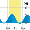 Tide chart for Moriches Inlet, Long Island, New York on 2023/01/25