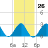 Tide chart for Moriches Inlet, Long Island, New York on 2023/01/26