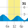 Tide chart for Moriches Inlet, Long Island, New York on 2023/01/31