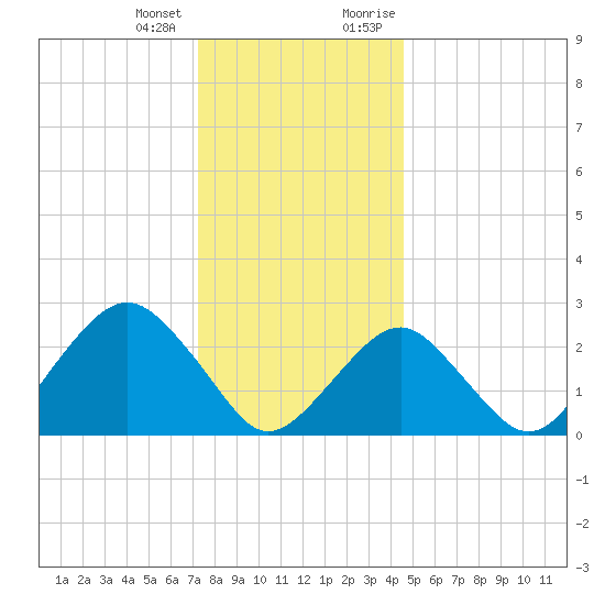 Tide Chart for 2023/01/3