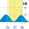 Tide chart for Moriches Inlet, New York on 2025/03/10