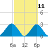 Tide chart for Moriches Inlet, New York on 2025/03/11