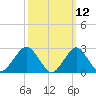 Tide chart for Moriches Inlet, New York on 2025/03/12