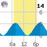 Tide chart for Moriches Inlet, New York on 2025/03/14