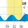 Tide chart for Moriches Inlet, New York on 2025/03/18