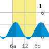 Tide chart for Moriches Inlet, New York on 2025/03/1