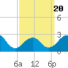 Tide chart for Moriches Inlet, New York on 2025/03/20