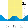 Tide chart for Moriches Inlet, New York on 2025/03/21