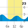 Tide chart for Moriches Inlet, New York on 2025/03/23