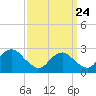 Tide chart for Moriches Inlet, New York on 2025/03/24
