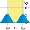Tide chart for Moriches Inlet, New York on 2025/03/27