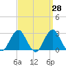 Tide chart for Moriches Inlet, New York on 2025/03/28