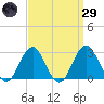 Tide chart for Moriches Inlet, New York on 2025/03/29