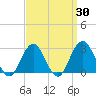 Tide chart for Moriches Inlet, New York on 2025/03/30