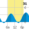 Tide chart for Moriches Inlet, New York on 2025/03/31