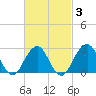 Tide chart for Moriches Inlet, New York on 2025/03/3
