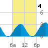 Tide chart for Moriches Inlet, New York on 2025/03/4