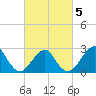 Tide chart for Moriches Inlet, New York on 2025/03/5