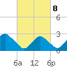 Tide chart for Moriches Inlet, New York on 2025/03/8