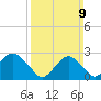 Tide chart for Moriches Inlet, New York on 2025/03/9