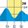 Tide chart for Morse Cove, Duke Island, Revillagigedo Channel, Alaska on 2021/03/20