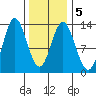 Tide chart for Morse Cove, Duke Island, Revillagigedo Channel, Alaska on 2022/02/5