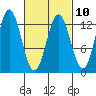 Tide chart for Morse Cove, Duke Island, Revillagigedo Channel, Alaska on 2023/03/10