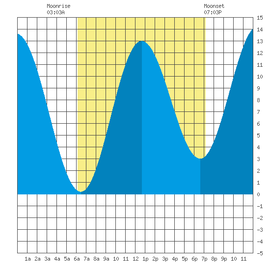Tide Chart for 2023/09/12