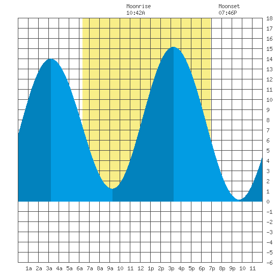 Tide Chart for 2023/09/18