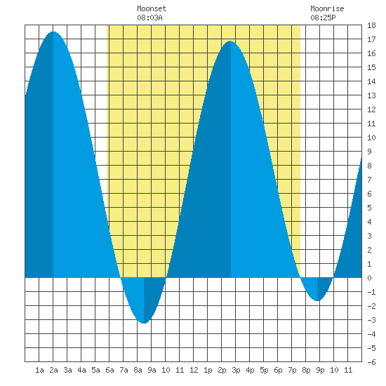 Tide Chart for 2023/09/1