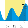 Tide chart for Morse Cove, Duke Island, Revillagigedo Channel, Alaska on 2024/07/1