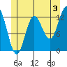 Tide chart for Morse Cove, Duke Island, Revillagigedo Channel, Alaska on 2024/07/3