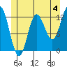 Tide chart for Morse Cove, Duke Island, Revillagigedo Channel, Alaska on 2024/07/4