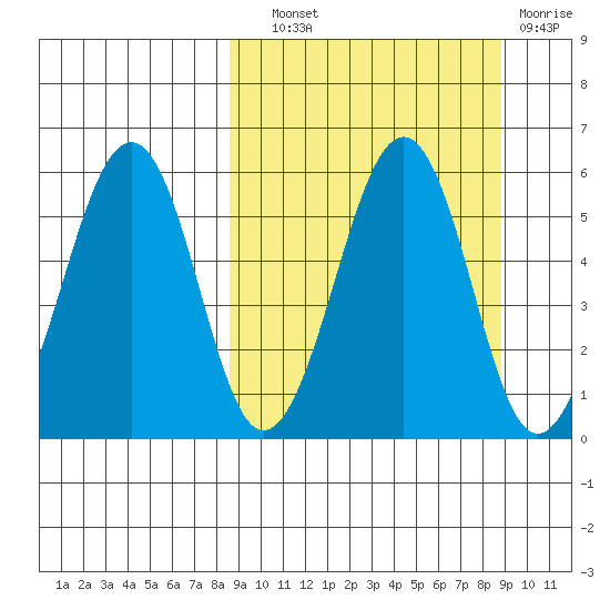 Tide Chart for 2021/09/22