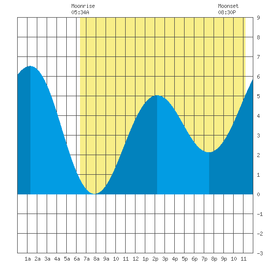 Tide Chart for 2022/05/27