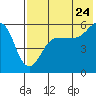 Tide chart for Morzhovoi Bay, Alaska on 2022/07/24