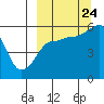 Tide chart for Morzhovoi Bay, Alaska on 2023/09/24