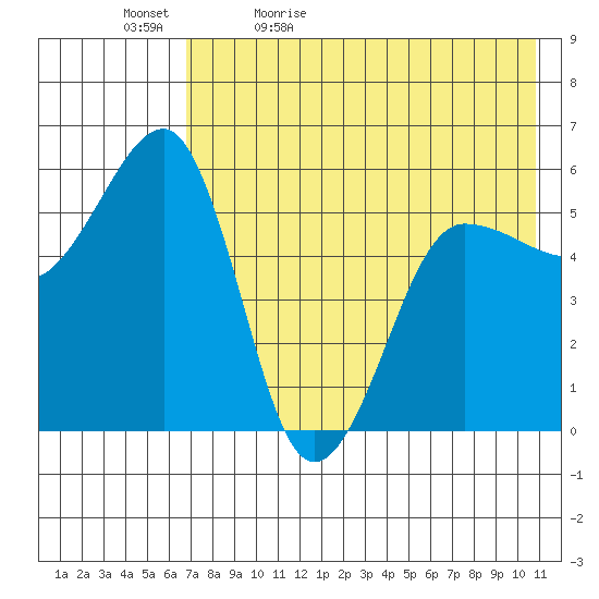 Tide Chart for 2024/05/12