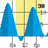 Tide chart for Trap Point, Moser Bay, Alaska on 2021/03/30