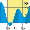 Tide chart for Trap Point, Moser Bay, Alaska on 2021/07/22