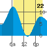 Tide chart for Trap Point, Alaska on 2022/04/22
