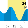 Tide chart for Trap Point, Alaska on 2022/04/24