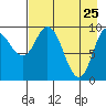 Tide chart for Trap Point, Alaska on 2022/04/25