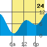 Tide chart for Trap Point, Moser Bay, Alaska on 2022/07/24