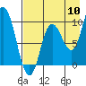 Tide chart for Trap Point, Alaska on 2022/08/10