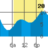 Tide chart for Trap Point, Alaska on 2022/08/20