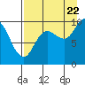 Tide chart for Trap Point, Alaska on 2022/08/22