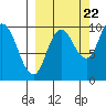 Tide chart for Trap Point, Moser Bay, Alaska on 2022/09/22