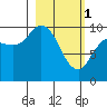 Tide chart for Trap Point, Alaska on 2023/03/1