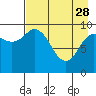 Tide chart for Trap Point, Moser Bay, Alaska on 2023/04/28